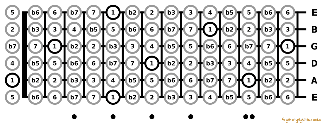 How to Play Basic Intervals and Root Notes