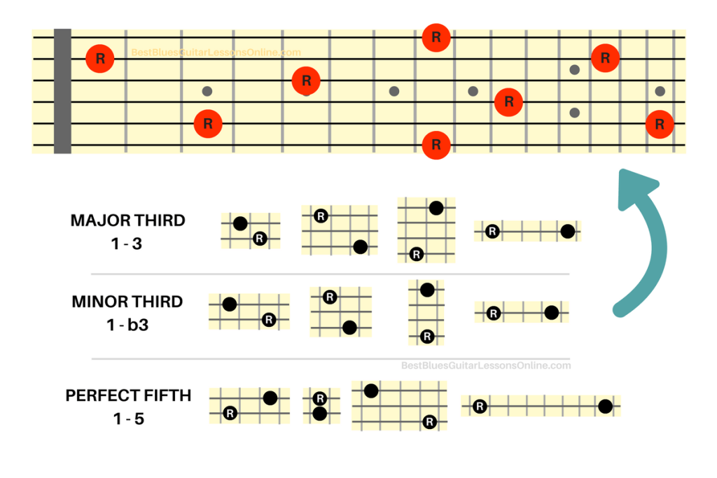 How to Play Basic Intervals and Root Notes