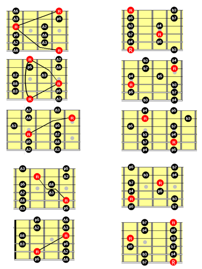 How to Play Basic Intervals and Root Notes