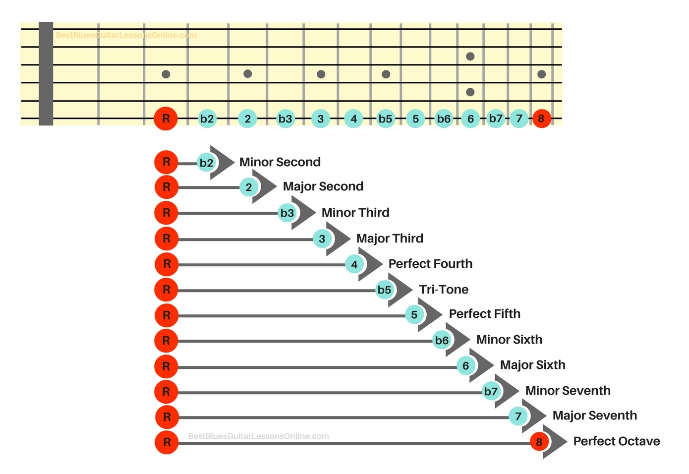 How to Play Basic Intervals and Root Notes