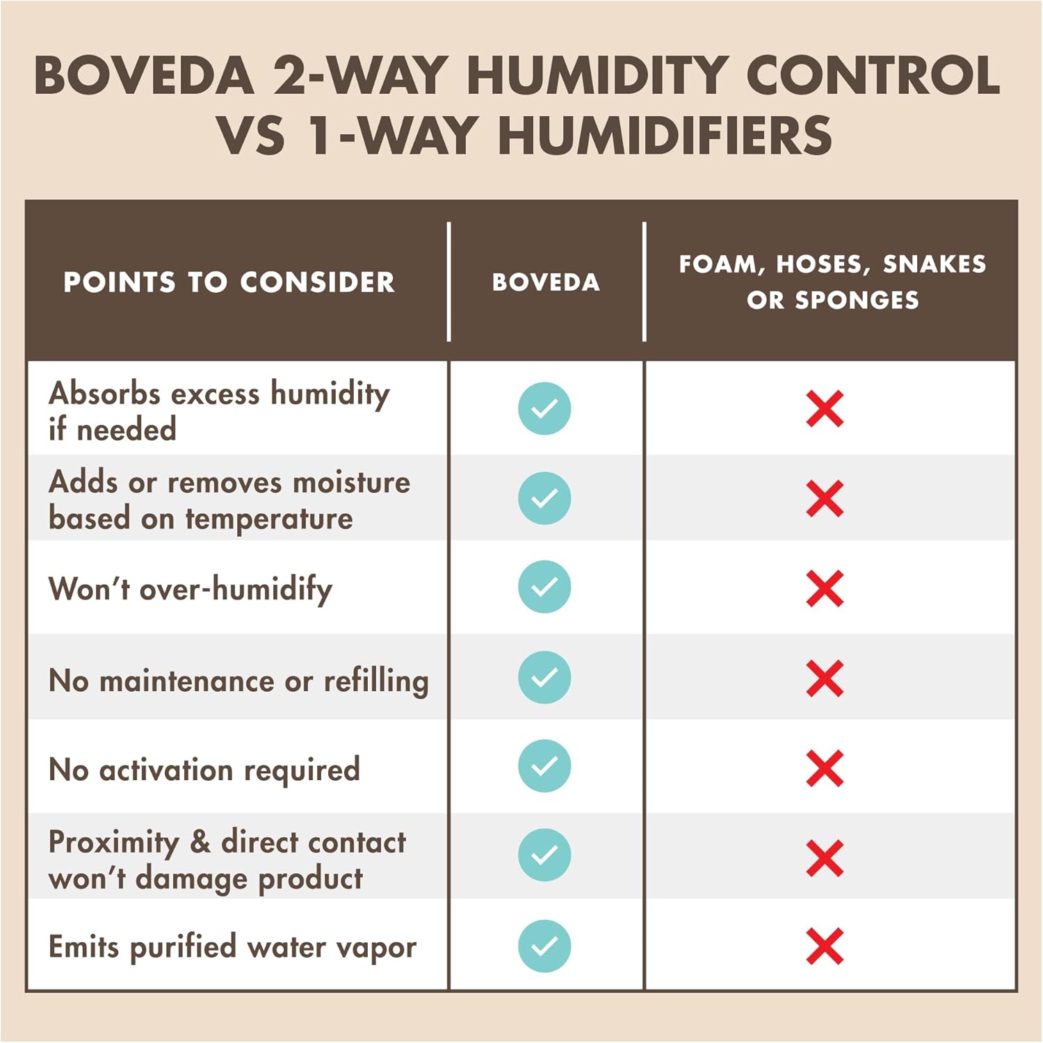 Boveda Music Large Starter Kit - (3) 49% RH Standard Boveda - Ideal Two-Way Humidty Control for MOST CLIMATES - For Guitars Other Large Wooden Instruments