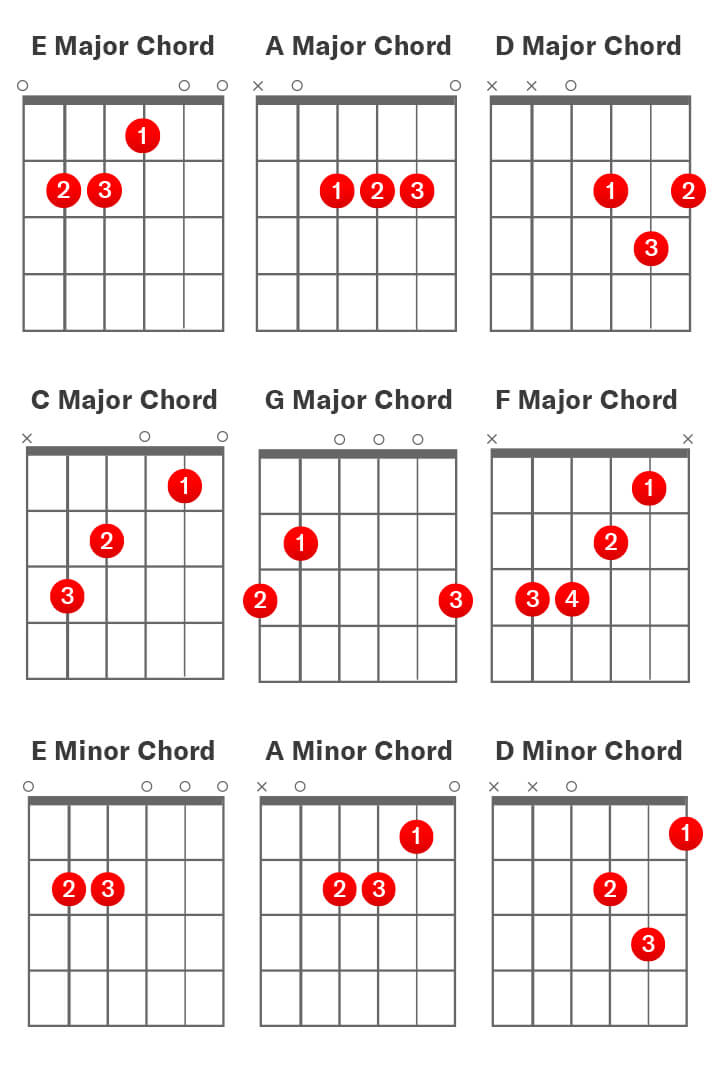 What are Basic Guitar Chords?