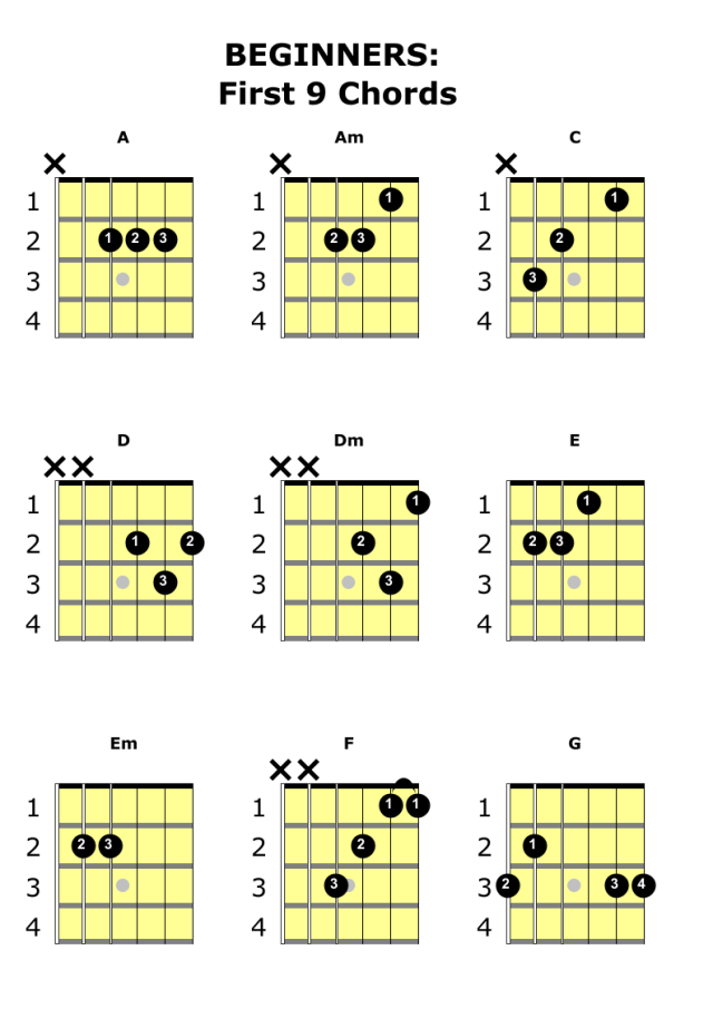 What are Basic Guitar Chords?